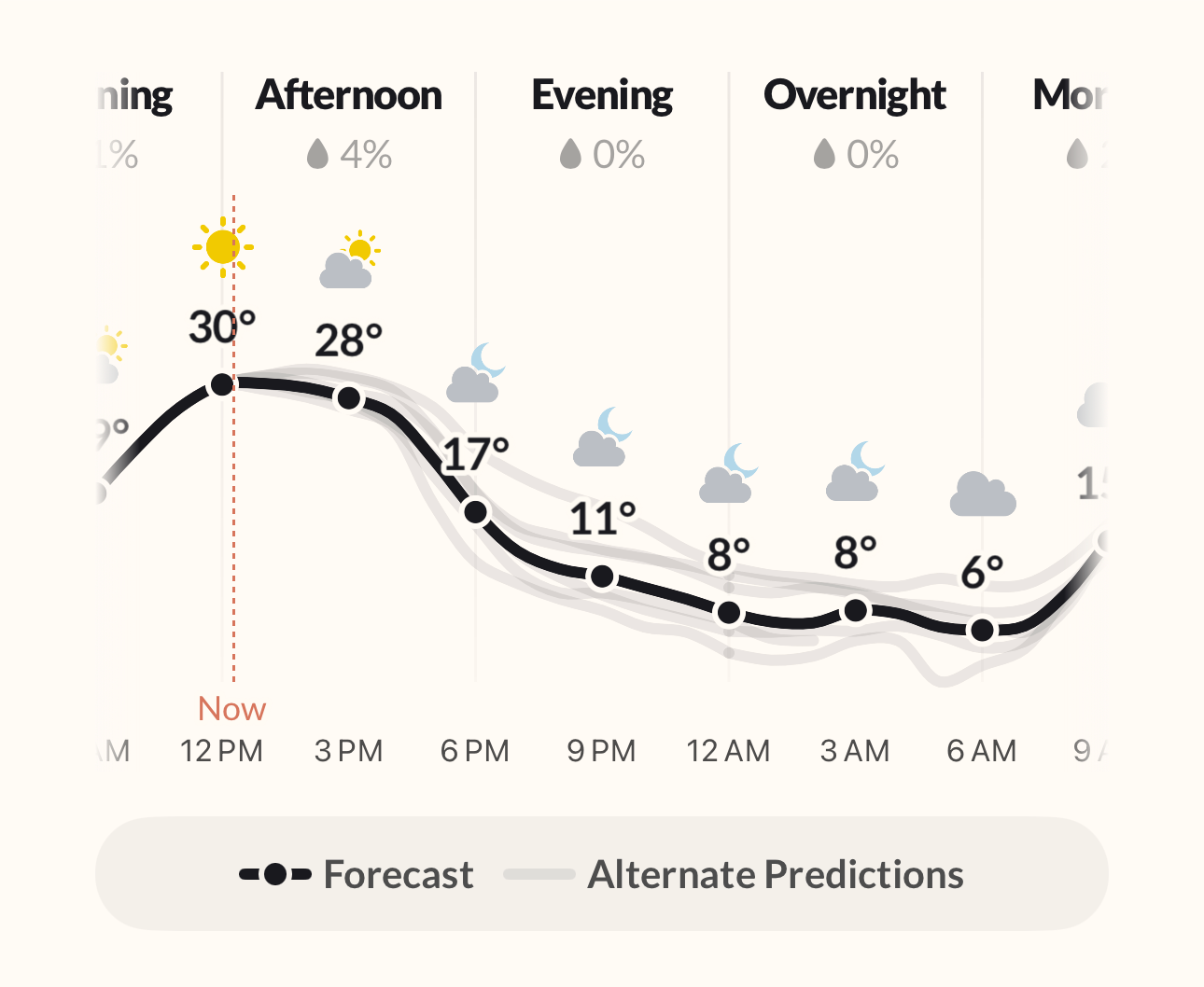 A forecast showing multiple possible outcomes